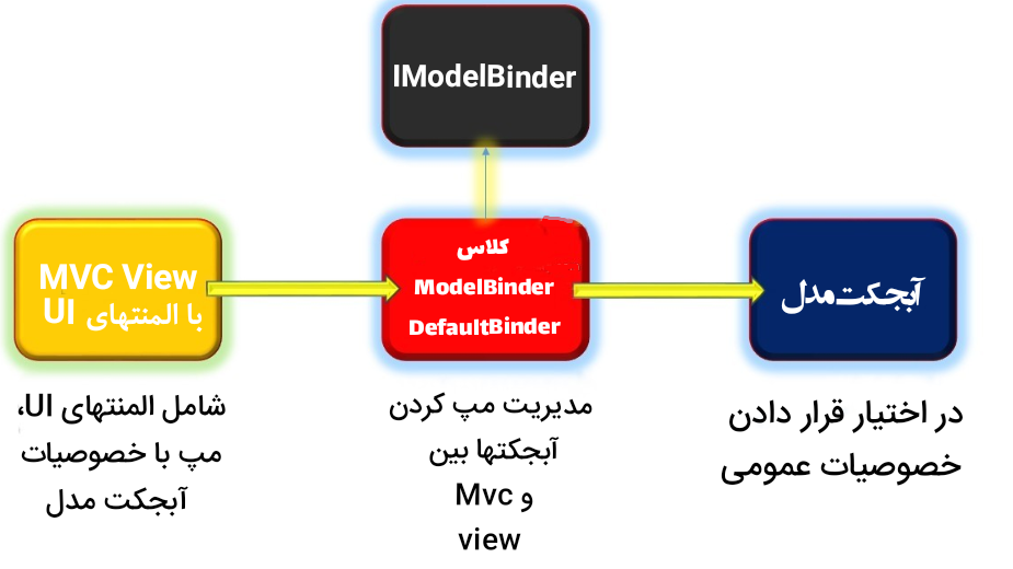 Model Binder سفارشی