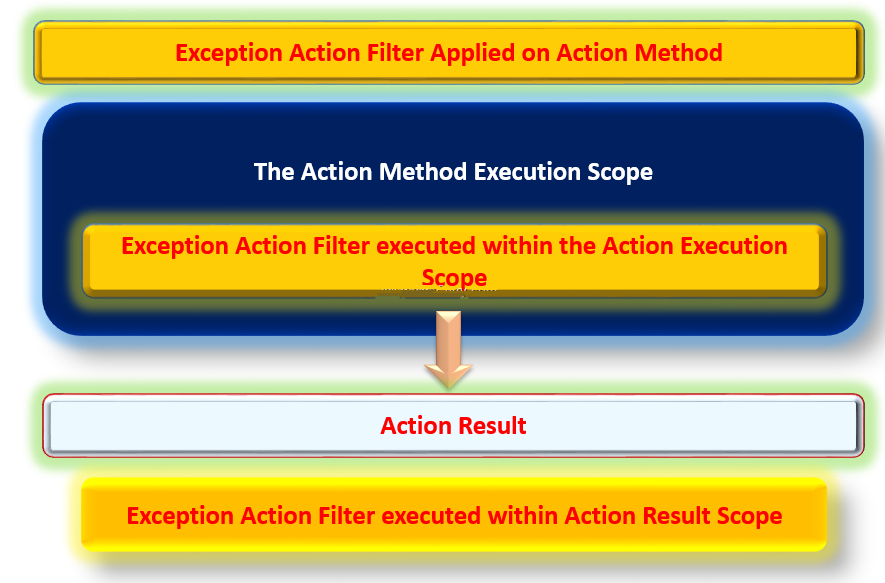 چرخه exception filter